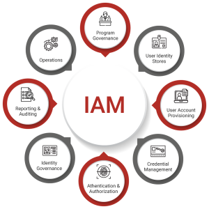 مدیریت هویت و مدل AAA؛ مفاهیم پایه‌ای امنیت سازمانی سامانه مدیریت هویت و دسترسی SSO پلاس