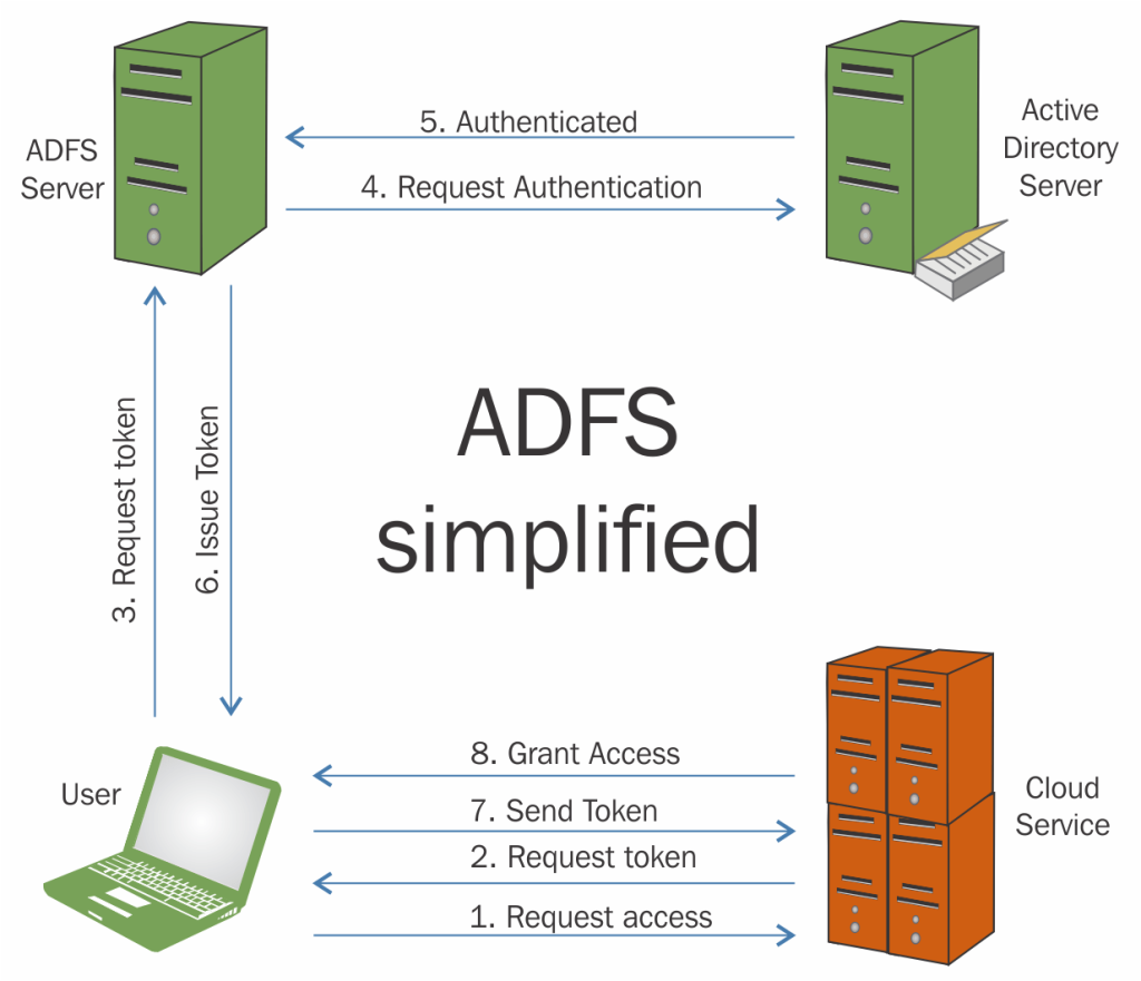 ADFS چیست و چه نقشی در احراز هویت سازمانی دارد؟ سامانه احراز هویت سازمانی sso پلاس