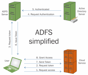 ADFS چیست و چه نقشی در احراز هویت سازمانی دارد؟ سامانه احراز هویت سازمانی sso پلاس