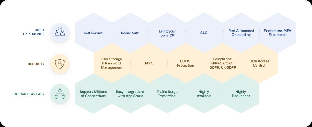 قابلیت‌های یک راهکار مدیریت هویت و دسترسی IAM
