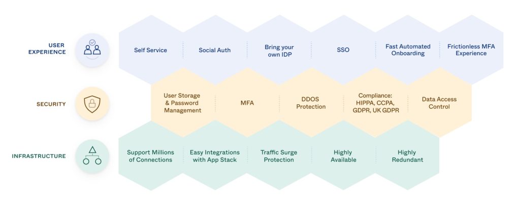 قابلیت‌های یک راهکار مدیریت هویت و دسترسی IAM