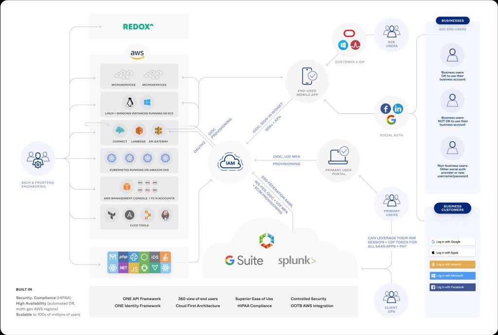 نمونه طراحی سامانه مدیریت هویت IAM design example