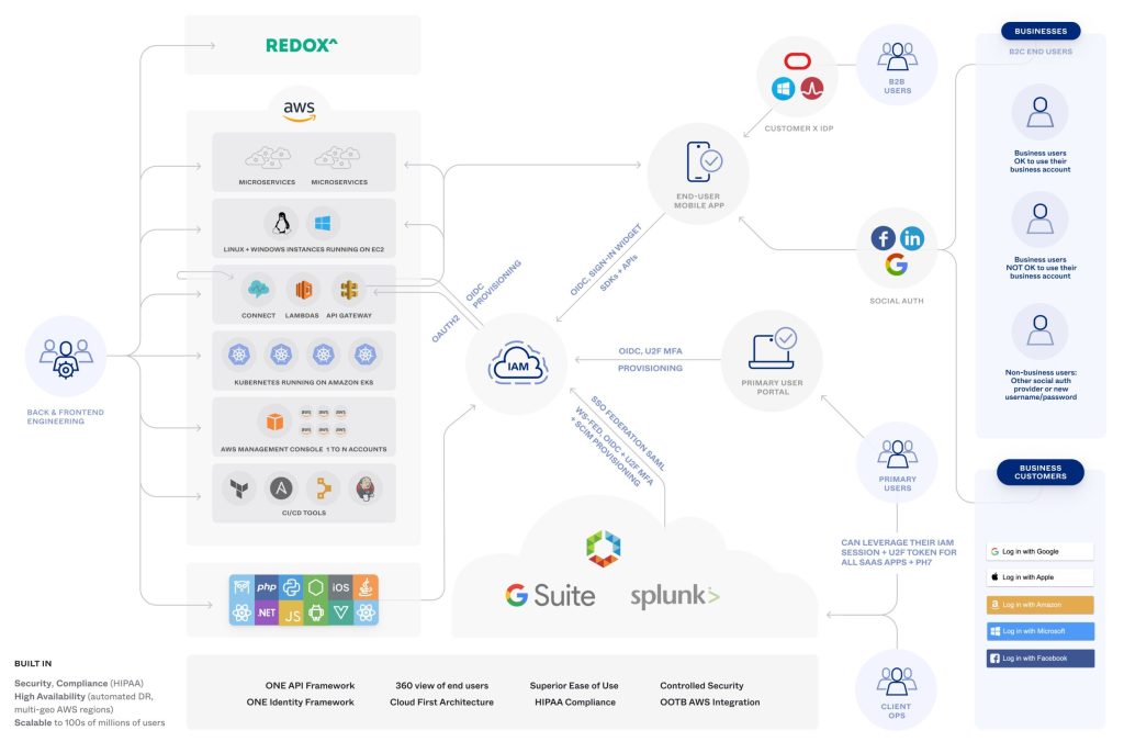 نمونه طراحی سامانه مدیریت هویت IAM design example