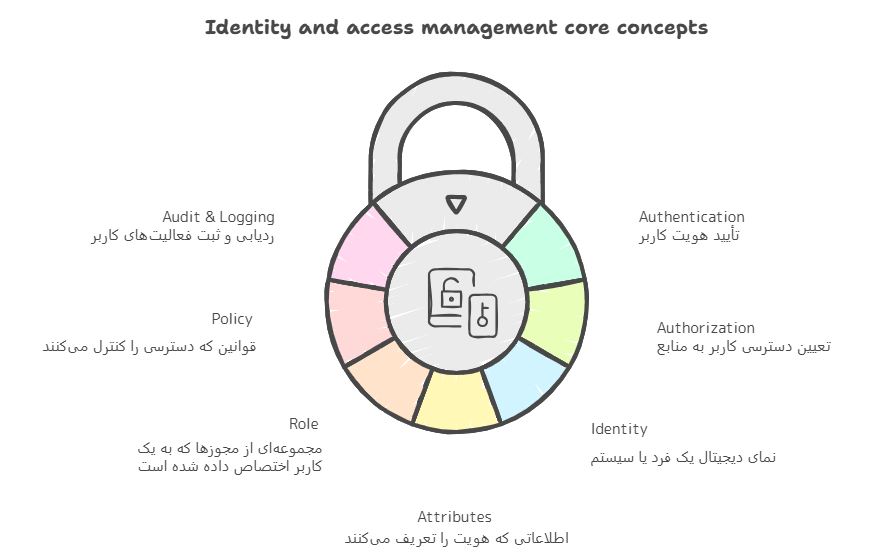 مفاهیم بنیادین سامانه IAM