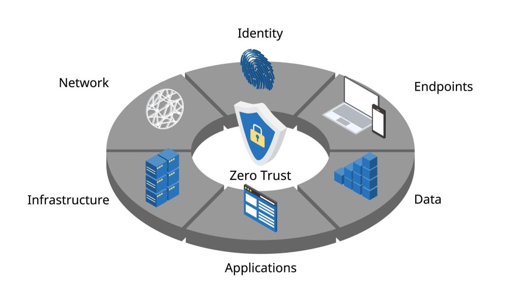 Zero Trust در معماری IAM سازمانی
