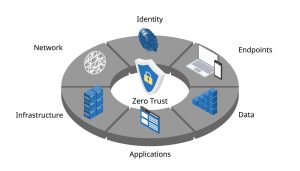 Zero Trust در معماری IAM سازمانی