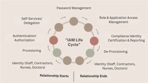 IAM life cycle diagram