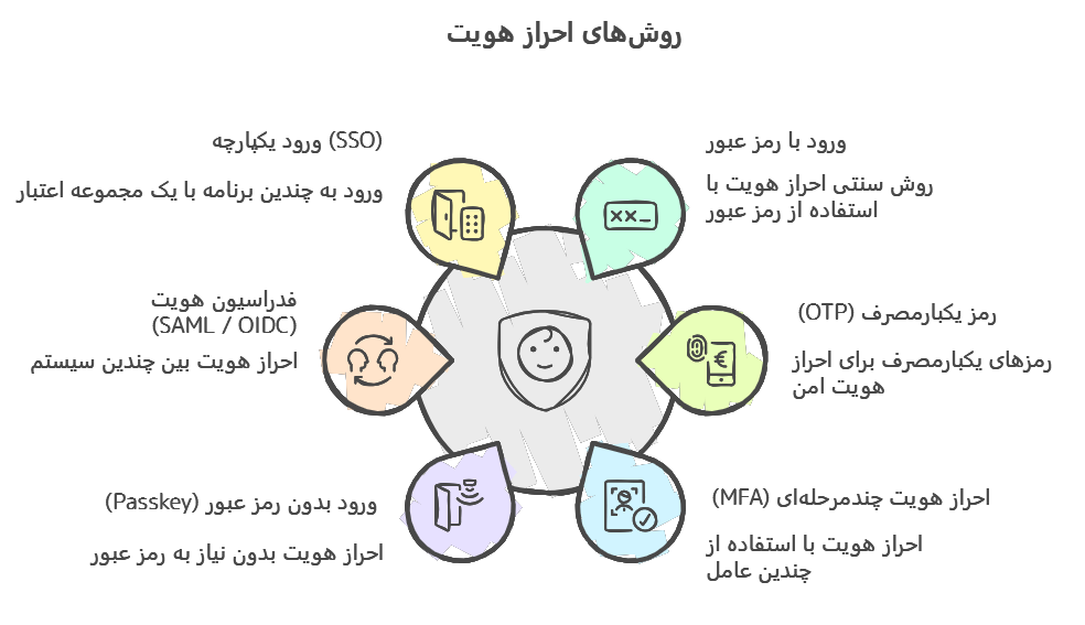 روش های احراز هویت