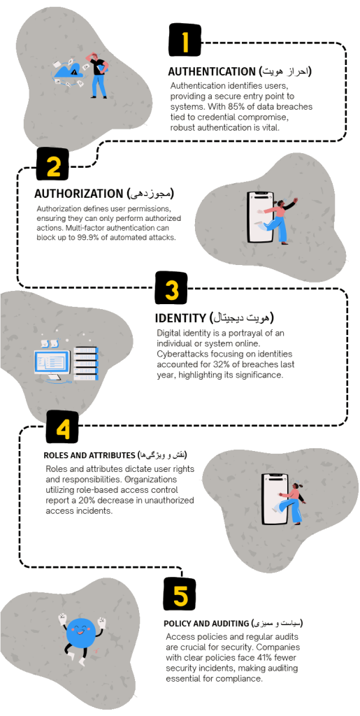 سامانه مدیریت هویت و دسترسی IAM